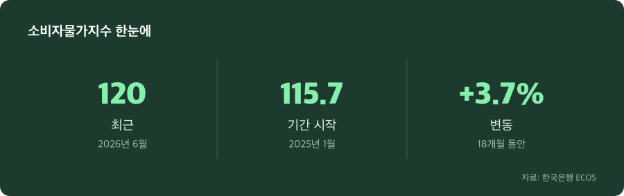 소비자물가지수 주요 수치