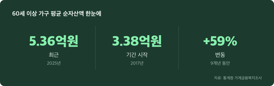 60세 이상 가구 평균 순자산액 주요 수치
