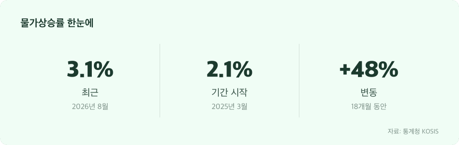 물가상승률 주요 수치