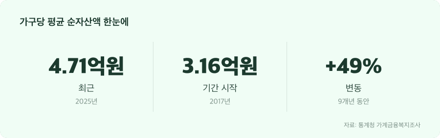 가구당 평균 순자산액 주요 수치
