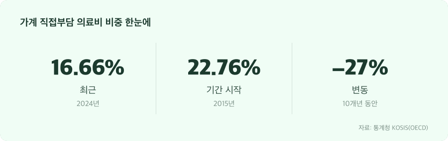 가계 직접부담 의료비 비중 주요 수치