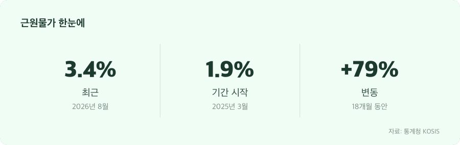 근원물가 주요 수치