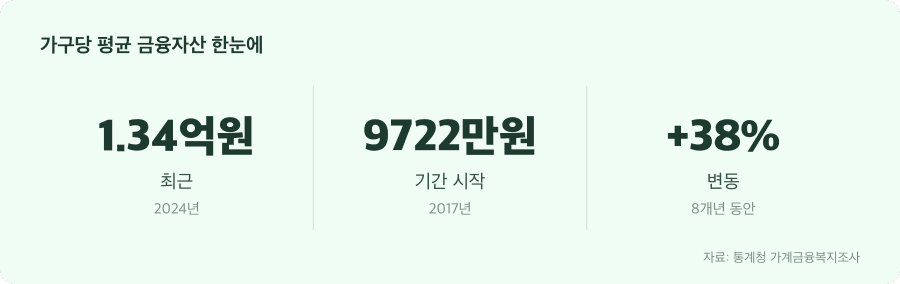 가구당 평균 금융자산 주요 수치