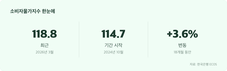 소비자물가지수 주요 수치