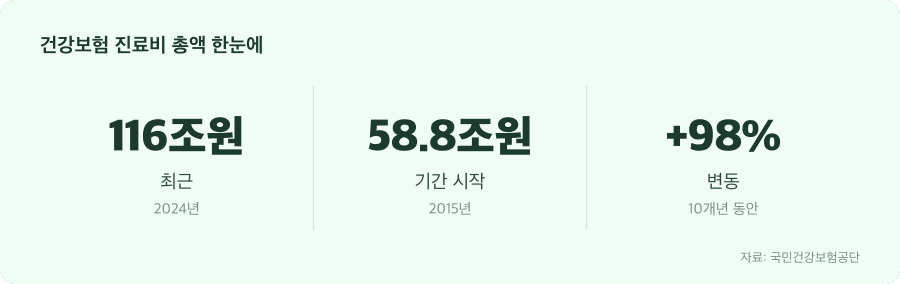 건강보험 진료비 총액 주요 수치