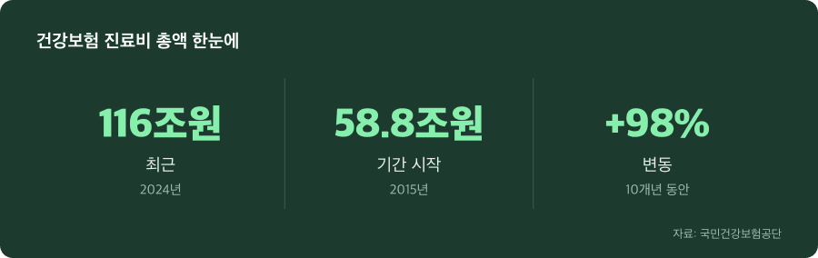 건강보험 진료비 총액 주요 수치