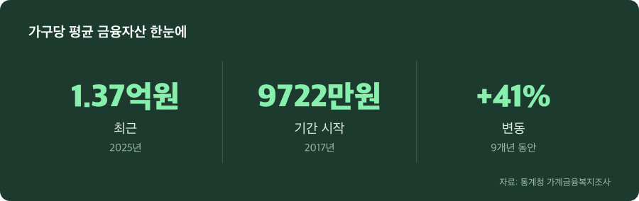 가구당 평균 금융자산 주요 수치