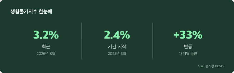 생활물가지수 주요 수치