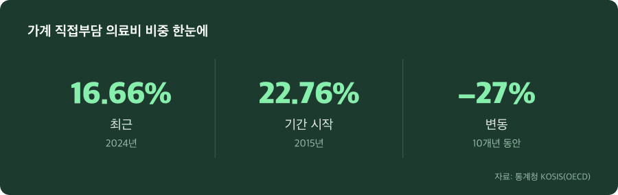 가계 직접부담 의료비 비중 주요 수치