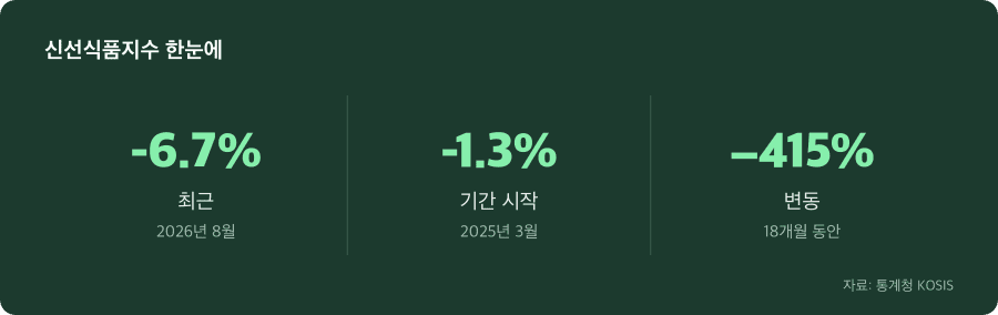 신선식품지수 주요 수치