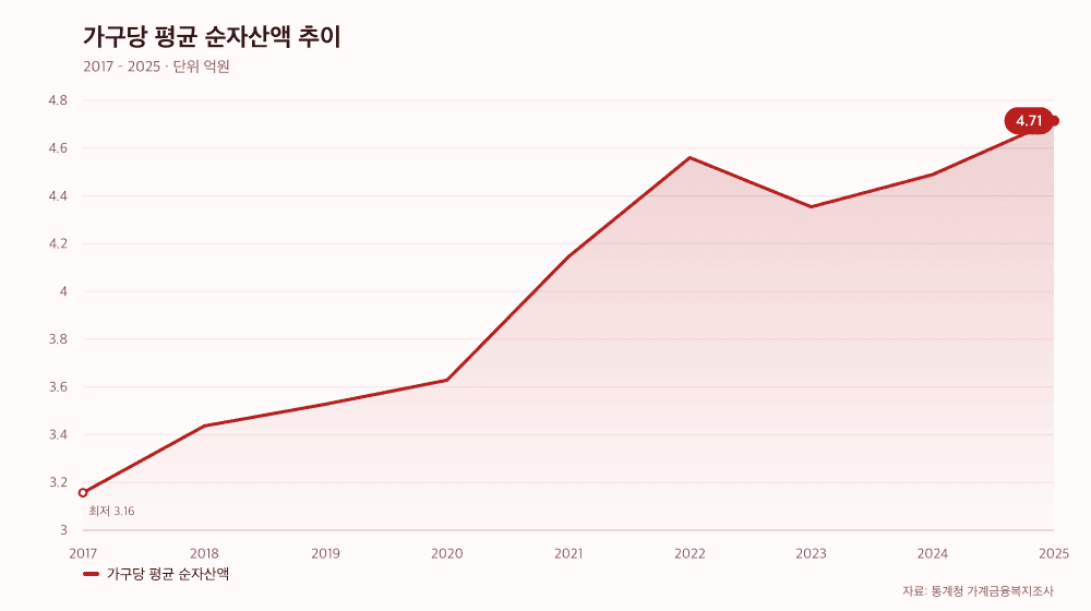 가구당 평균 순자산액 추이