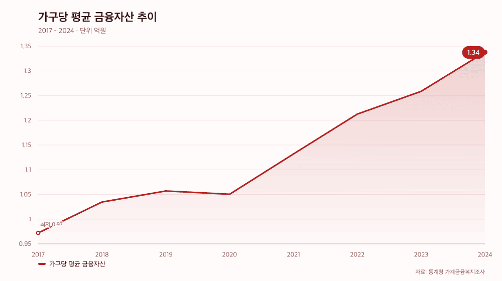 가구당 평균 금융자산 추이