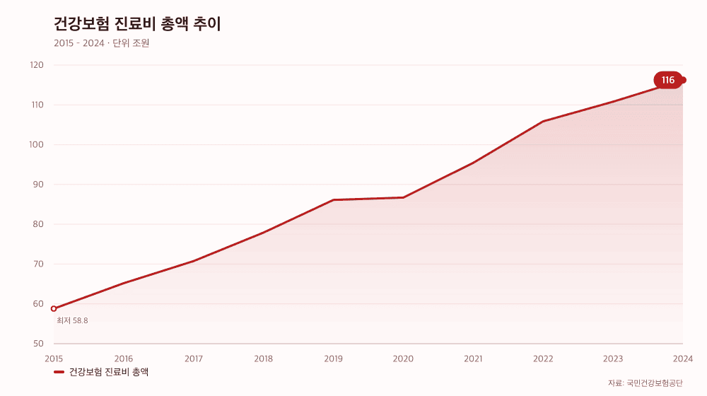 건강보험 진료비 총액 추이