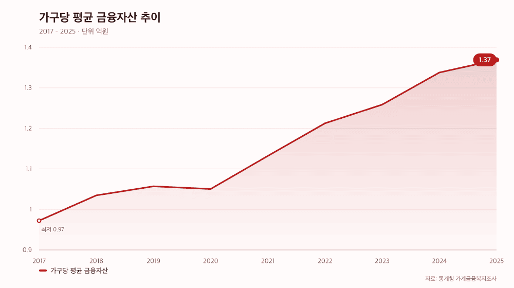 가구당 평균 금융자산 추이