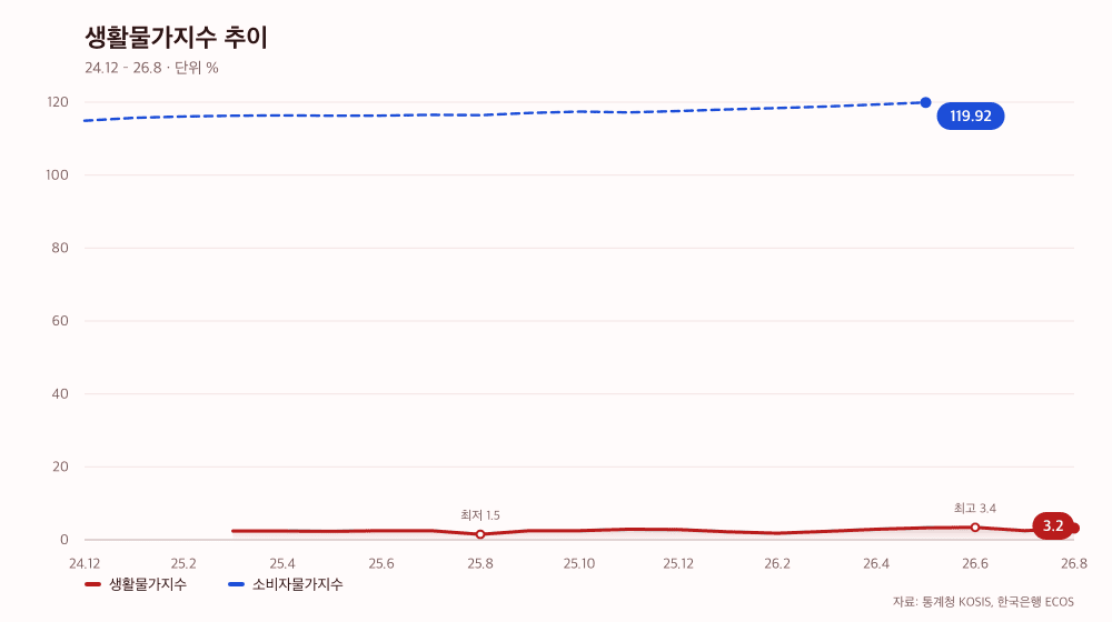 생활물가지수 추이