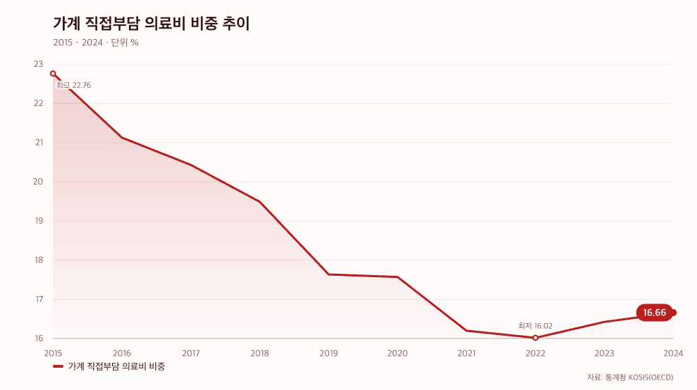 가계 직접부담 의료비 비중 추이