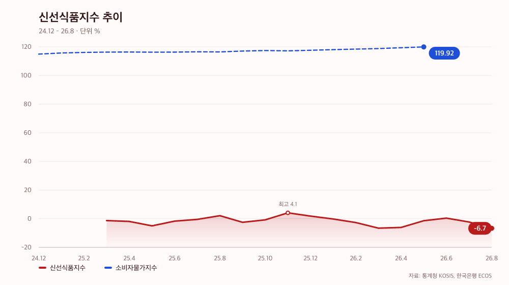 신선식품지수 추이