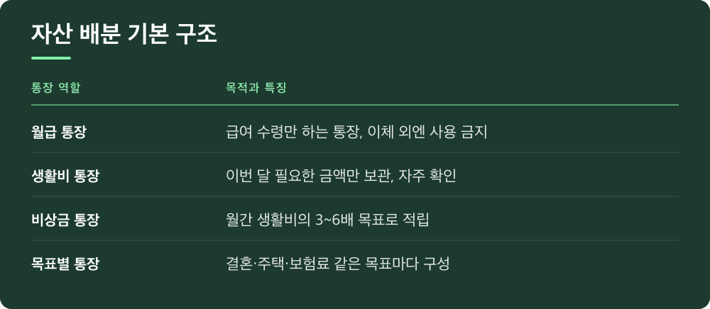 자산 배분 기본 구조
