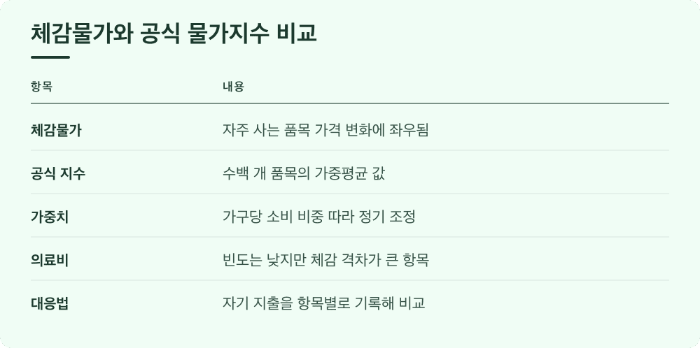 체감물가와 공식 물가지수 비교