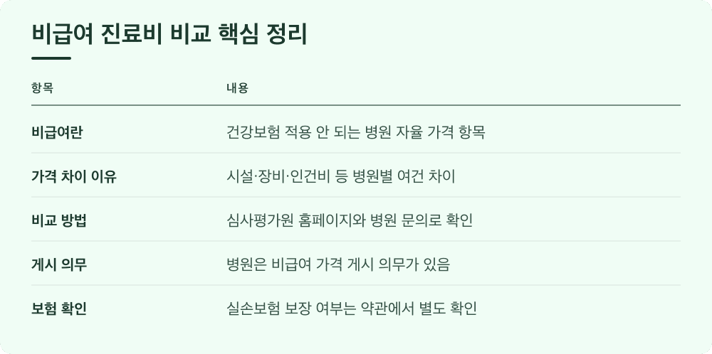 비급여 진료비 비교 핵심 정리