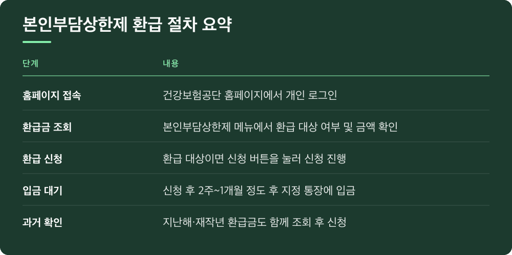 본인부담상한제 환급 절차 요약