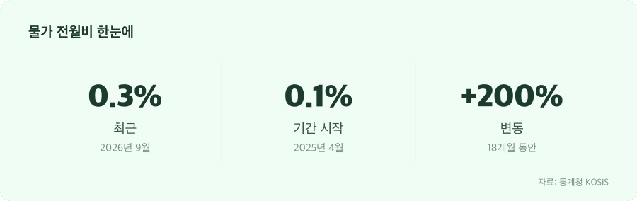 물가 전월비 주요 수치