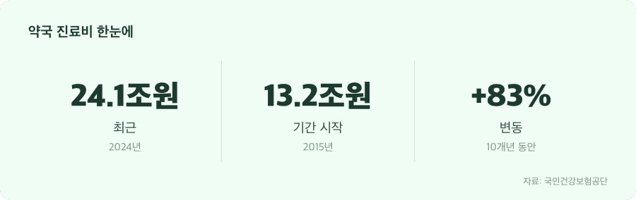 약국 진료비 주요 수치