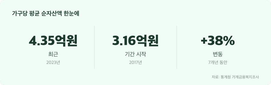 가구당 평균 순자산액 주요 수치