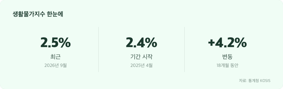 생활물가지수 주요 수치