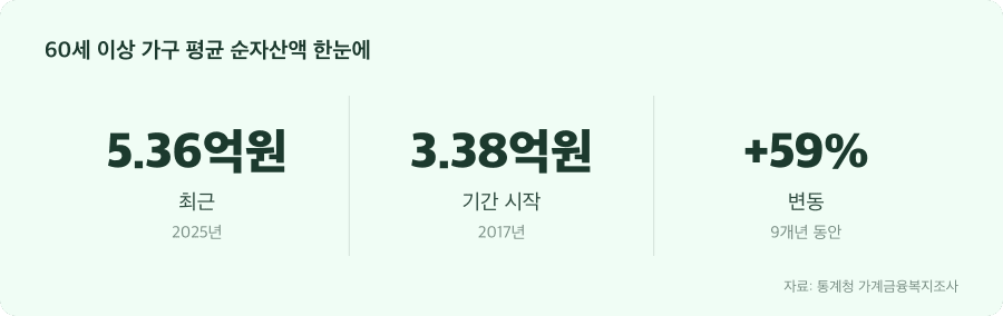 60세 이상 가구 평균 순자산액 주요 수치