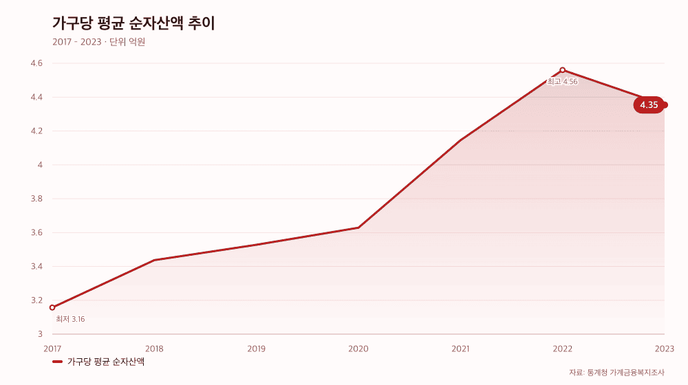 가구당 평균 순자산액 추이