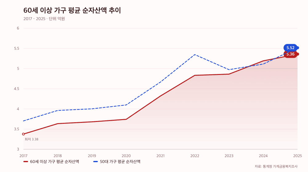 60세 이상 가구 평균 순자산액 추이