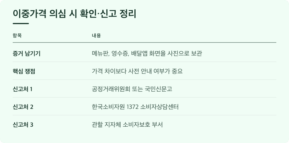 이중가격 의심 시 확인·신고 정리