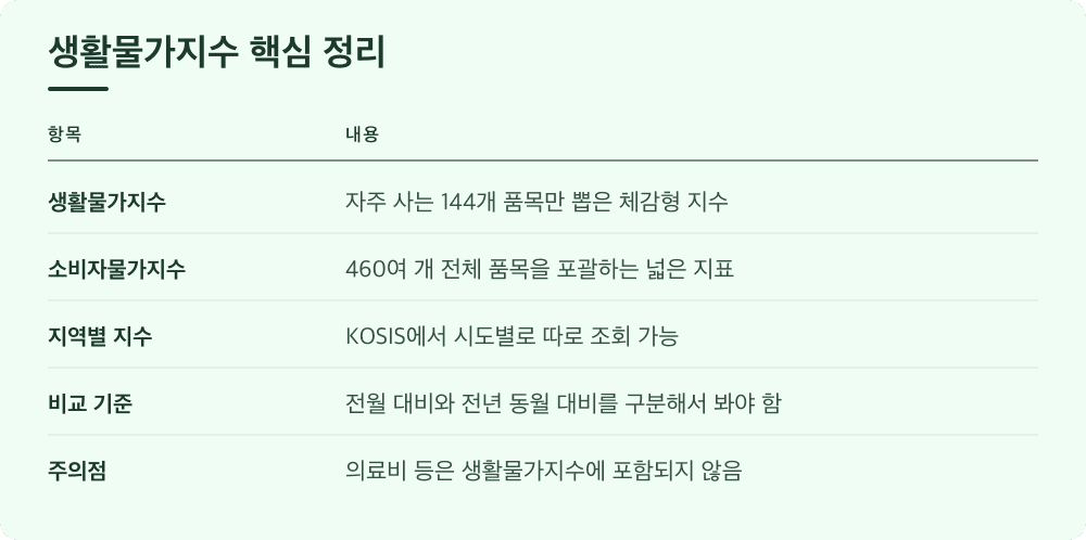 생활물가지수 핵심 정리