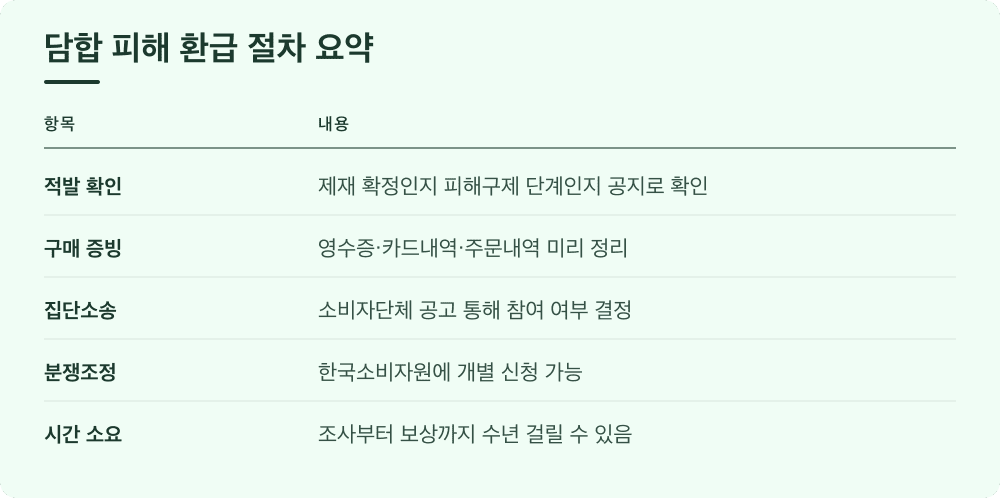 담합 피해 환급 절차 요약
